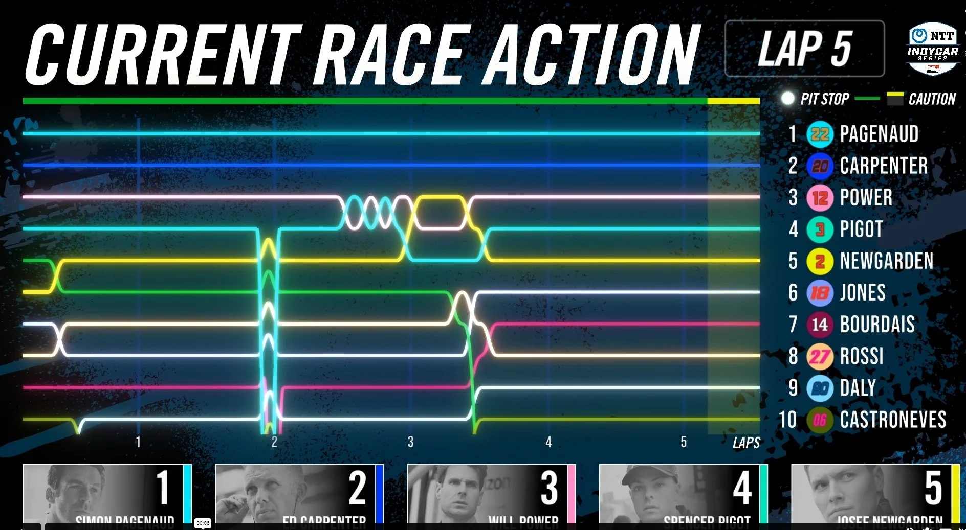 NTT Indy 500 real-time telemetry visualization